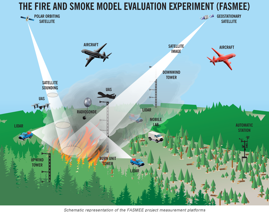 FASMEE Project Measurement Platforms