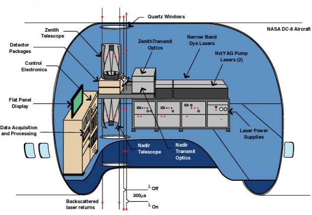 [Side-view configuration of the airborne UV DIAL system on the DC-8 aircraft.]