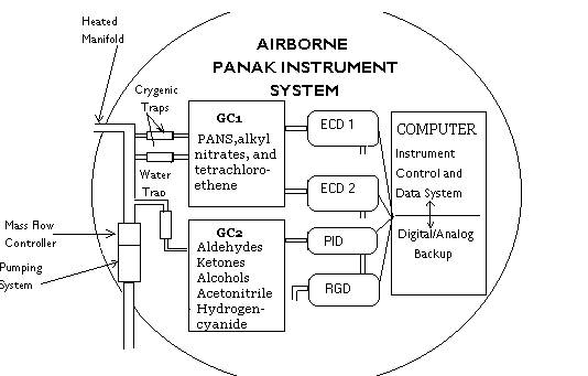 [AIRBORNE PANAK INSTRUMENT]