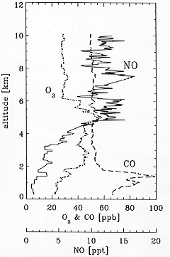 Altiude Plots