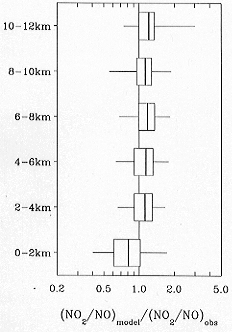 NO2/NO concentration ratios