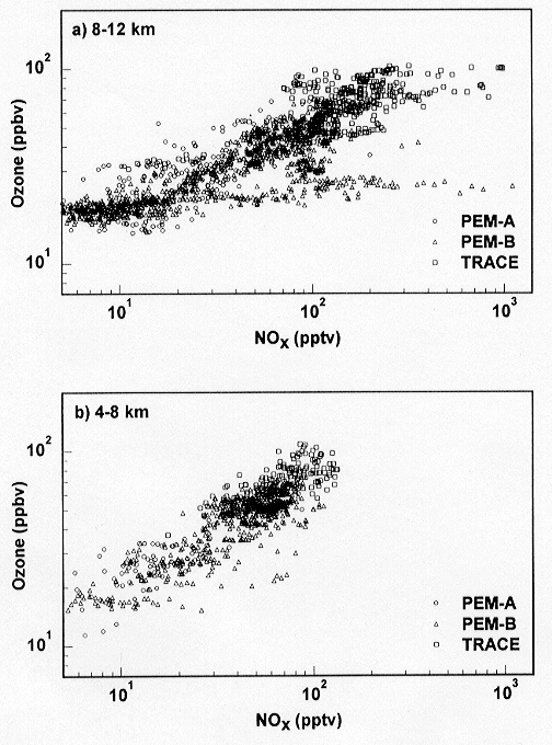 Correlation plot of O3 and NOX