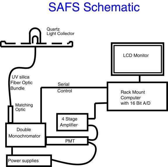 [SAFS SCHEMATICS]